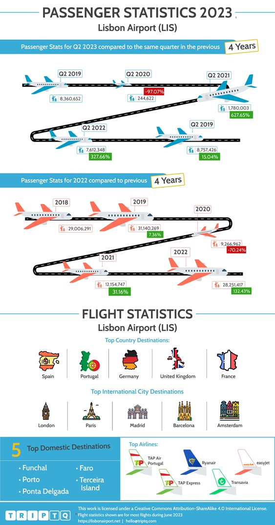 Estadísticas de pasajeros y vuelos de Aeropuerto de Lisbon (LIS) comparando Q2, 2023 y los últimos 4 años y datos de vuelos de todo el año